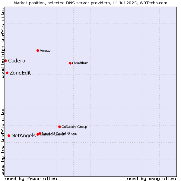 Market position of NetAngels vs. ZoneEdit vs. Codero