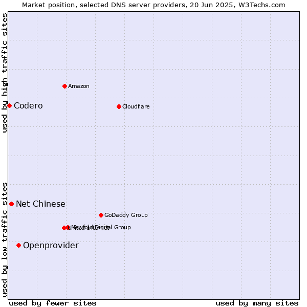Market position of Openprovider vs. Net Chinese vs. Codero