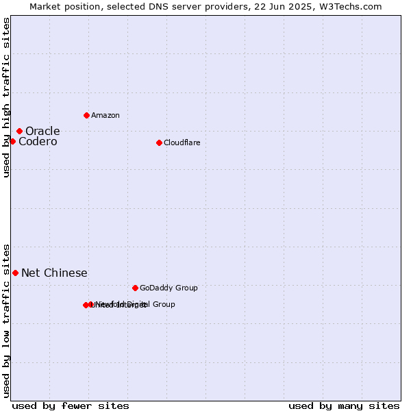 Market position of Oracle vs. Net Chinese vs. Codero