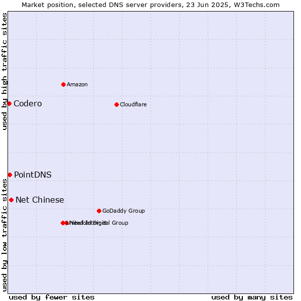 Market position of Net Chinese vs. PointDNS vs. Codero
