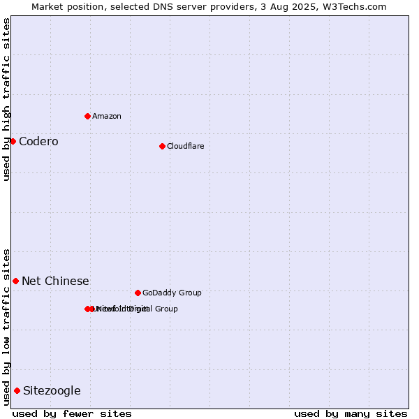 Market position of Sitezoogle vs. Net Chinese vs. Codero