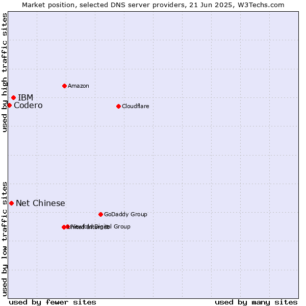 Market position of IBM vs. Net Chinese vs. Codero
