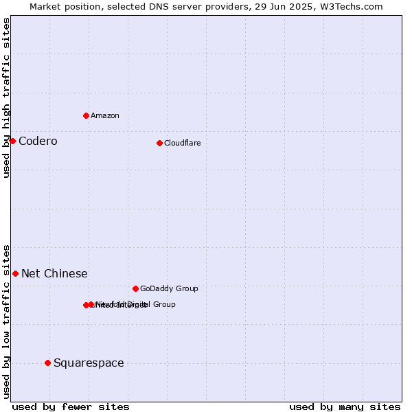 Market position of Squarespace vs. Net Chinese vs. Codero
