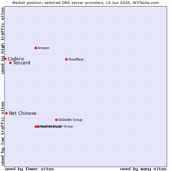 Market position of Tencent vs. Net Chinese vs. Codero