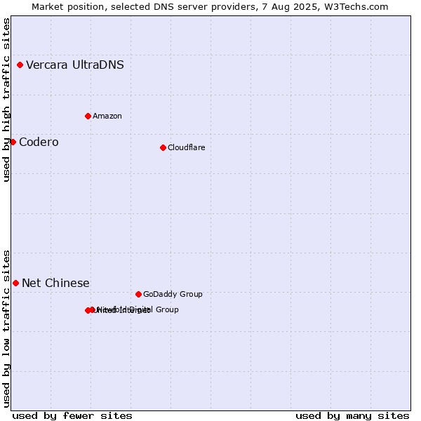 Market position of Vercara UltraDNS vs. Net Chinese vs. Codero