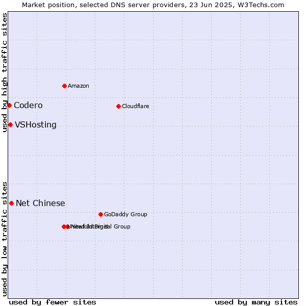 Market position of Net Chinese vs. VSHosting vs. Codero