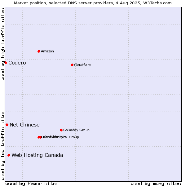 Market position of Web Hosting Canada vs. Net Chinese vs. Codero