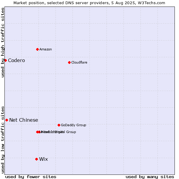 Market position of Wix vs. Net Chinese vs. Codero