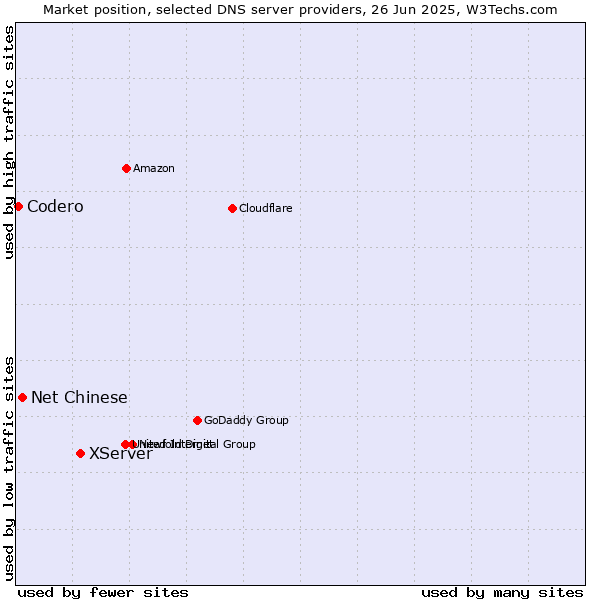 Market position of XServer vs. Net Chinese vs. Codero