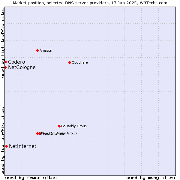 Market position of Netinternet vs. NetCologne vs. Codero