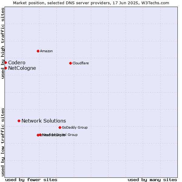 Market position of Network Solutions vs. NetCologne vs. Codero