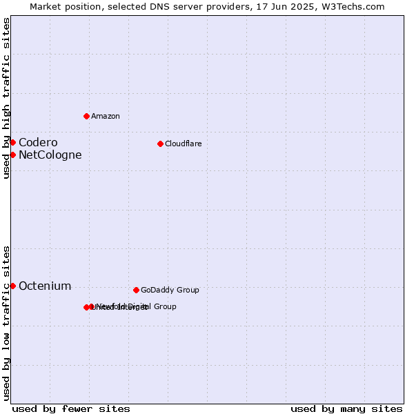 Market position of NetCologne vs. Codero vs. Octenium