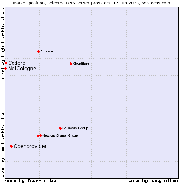 Market position of Openprovider vs. NetCologne vs. Codero