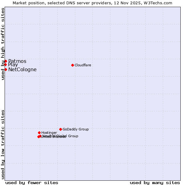 Market position of NetCologne vs. Patmos vs. Play