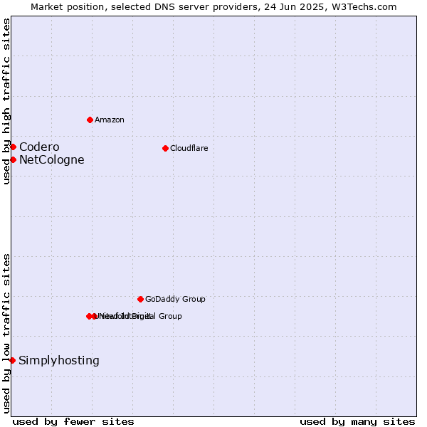 Market position of NetCologne vs. Codero vs. Simplyhosting