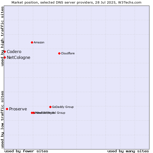 Market position of Proserve vs. NetCologne vs. Codero