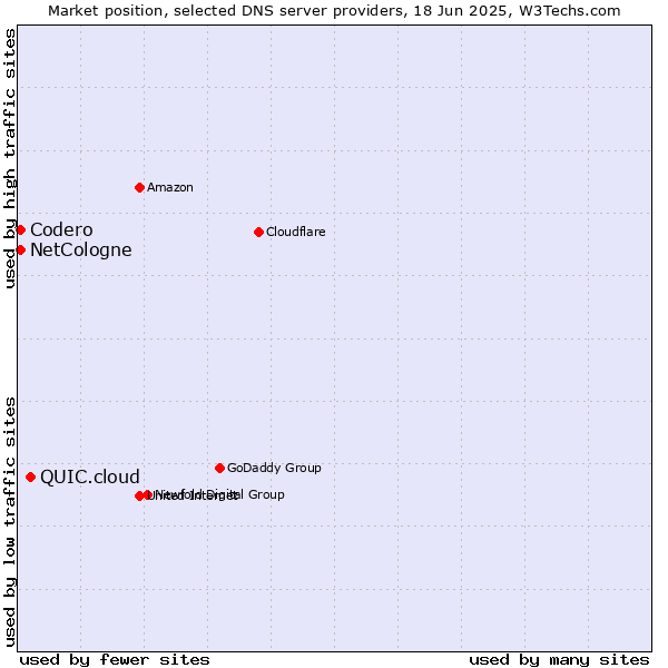 Market position of QUIC.cloud vs. NetCologne vs. Codero