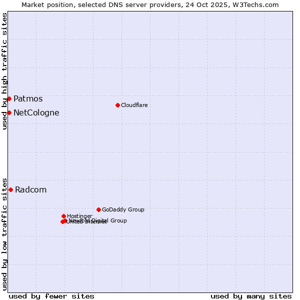 Market position of Radcom vs. NetCologne vs. Patmos