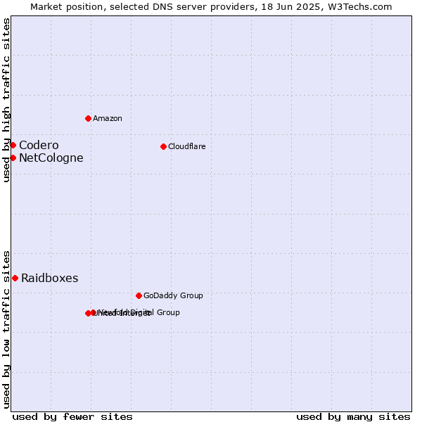 Market position of Raidboxes vs. NetCologne vs. Codero