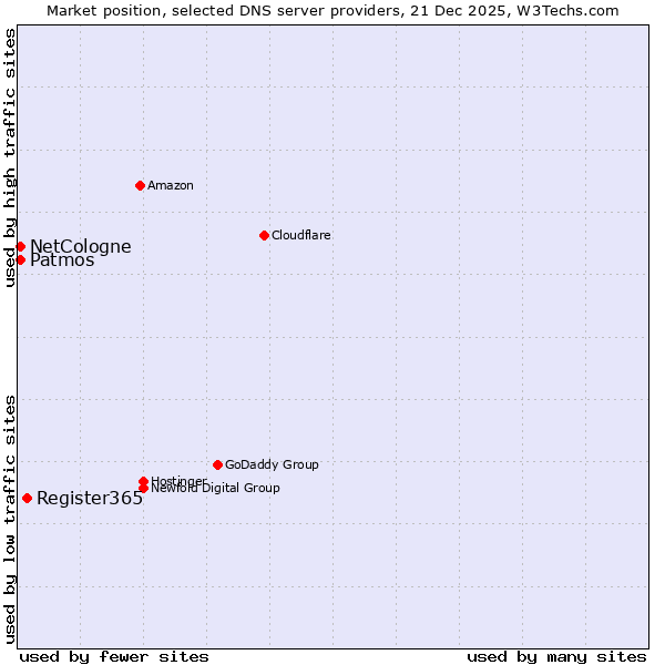 Market position of Register365 vs. NetCologne vs. Patmos