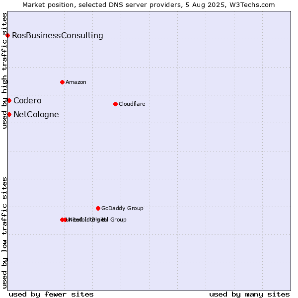 Market position of NetCologne vs. Codero vs. RosBusinessConsulting