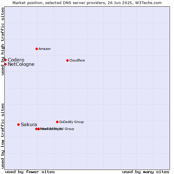 Market position of Sakura vs. NetCologne vs. Codero