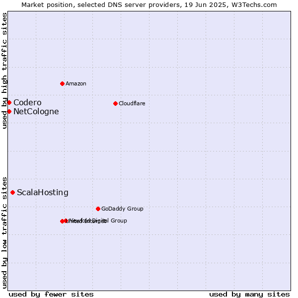 Market position of ScalaHosting vs. NetCologne vs. Codero