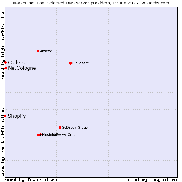 Market position of NetCologne vs. Codero vs. Shopify
