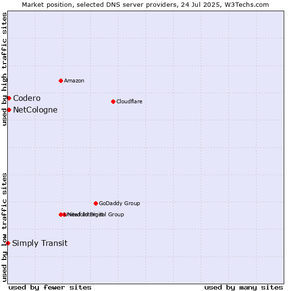 Market position of NetCologne vs. Codero vs. Simply Transit