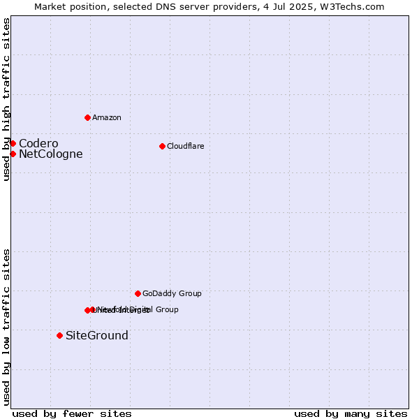 Market position of SiteGround vs. NetCologne vs. Codero