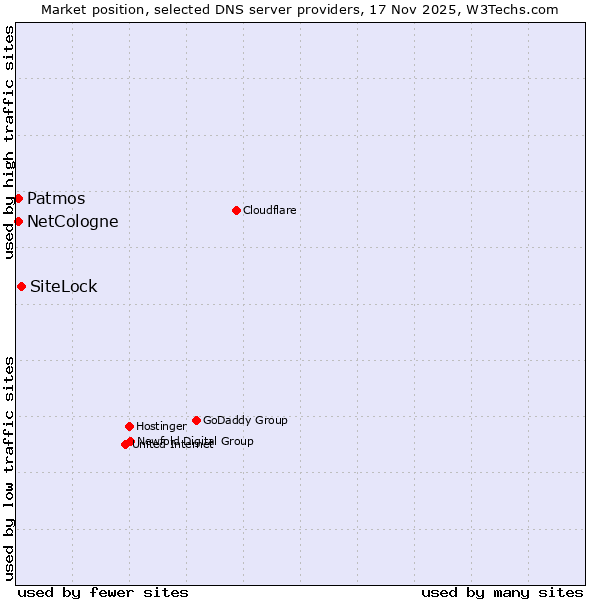 Market position of SiteLock vs. NetCologne vs. Patmos