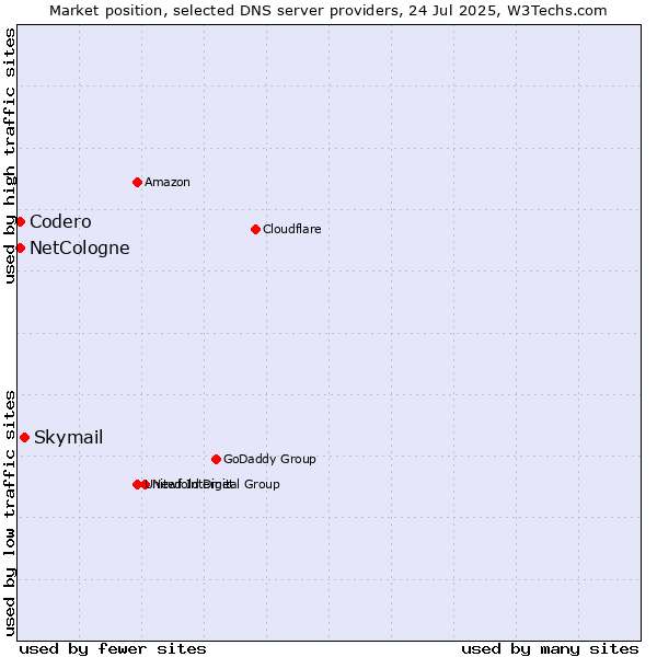 Market position of Skymail vs. NetCologne vs. Codero