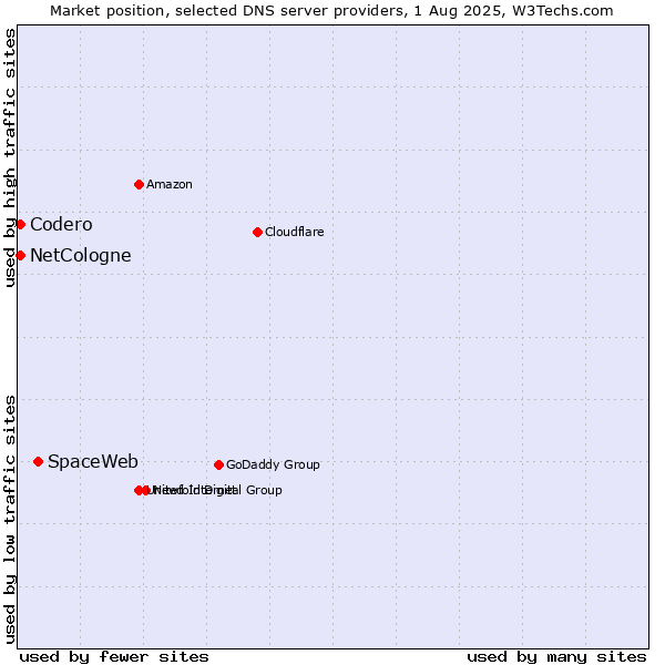 Market position of SpaceWeb vs. NetCologne vs. Codero