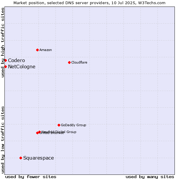Market position of Squarespace vs. NetCologne vs. Codero