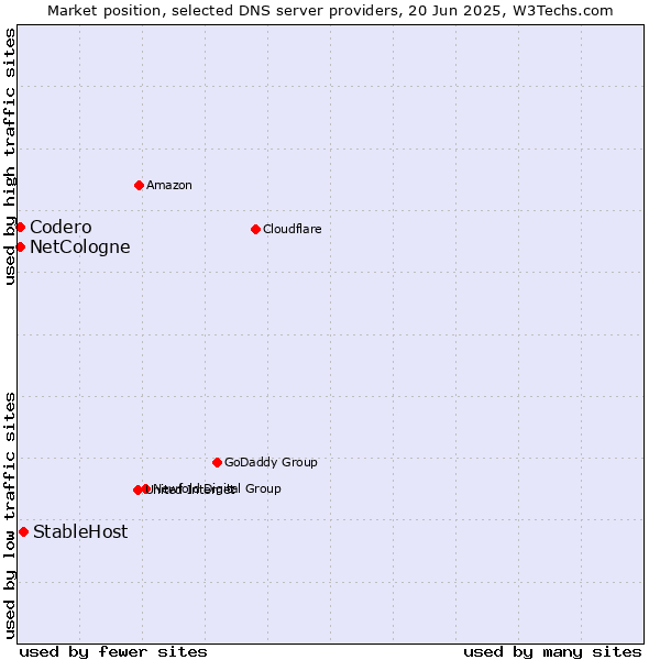 Market position of StableHost vs. NetCologne vs. Codero