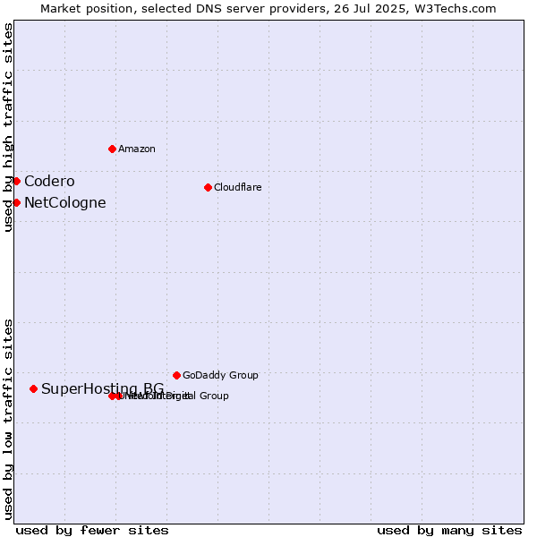 Market position of SuperHosting.BG vs. NetCologne vs. Codero