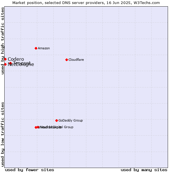 Market position of Tencent vs. NetCologne vs. Codero