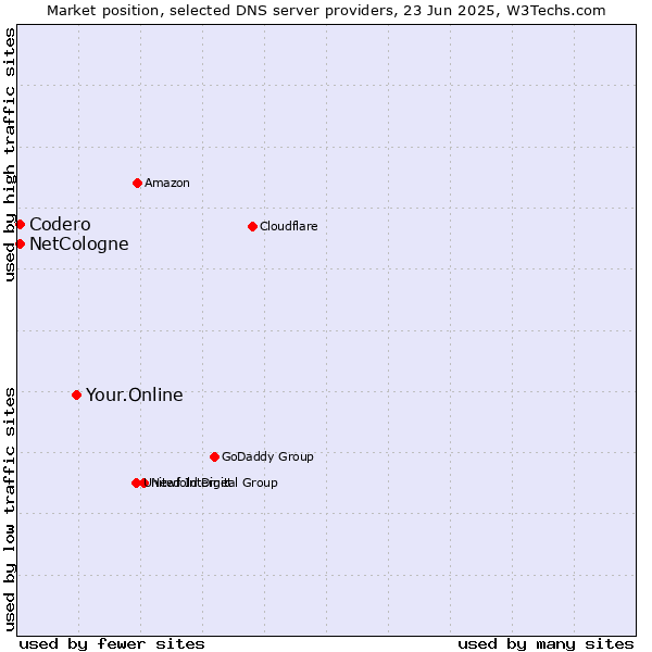 Market position of Your.Online vs. NetCologne vs. Codero
