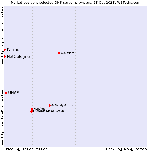 Market position of UNAS vs. NetCologne vs. Patmos