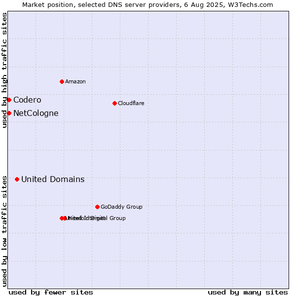 Market position of United Domains vs. NetCologne vs. Codero
