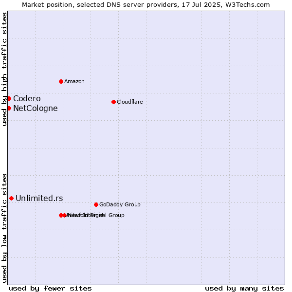 Market position of Unlimited.rs vs. NetCologne vs. Codero