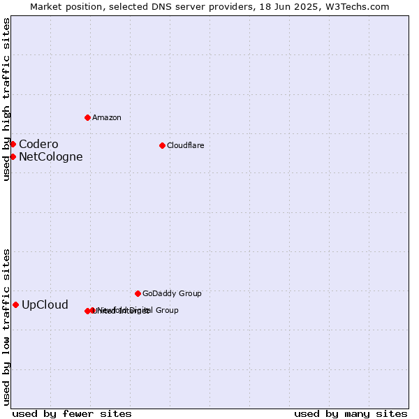 Market position of UpCloud vs. NetCologne vs. Codero