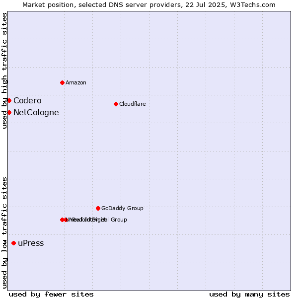 Market position of uPress vs. NetCologne vs. Codero