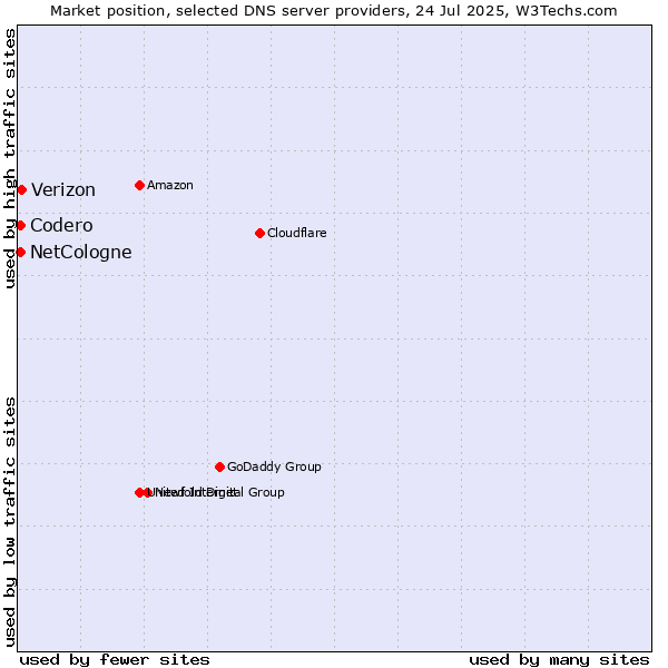 Market position of Verizon vs. NetCologne vs. Codero