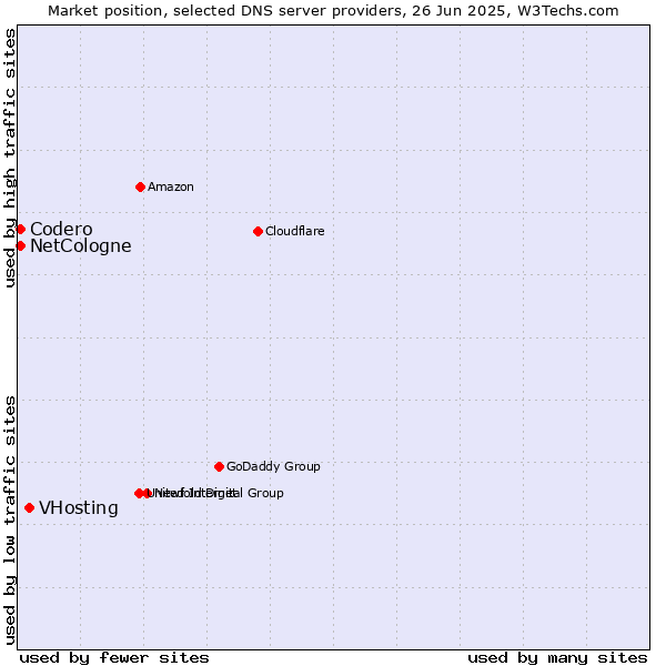 Market position of VHosting vs. NetCologne vs. Codero