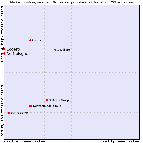 Market position of Web.com vs. NetCologne vs. Codero
