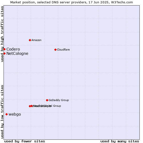 Market position of webgo vs. NetCologne vs. Codero