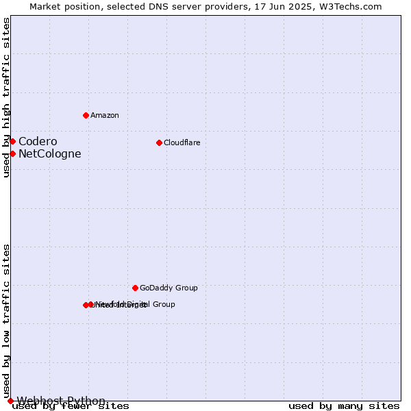 Market position of NetCologne vs. Codero vs. Webhost Python