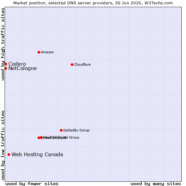 Market position of Web Hosting Canada vs. NetCologne vs. Codero