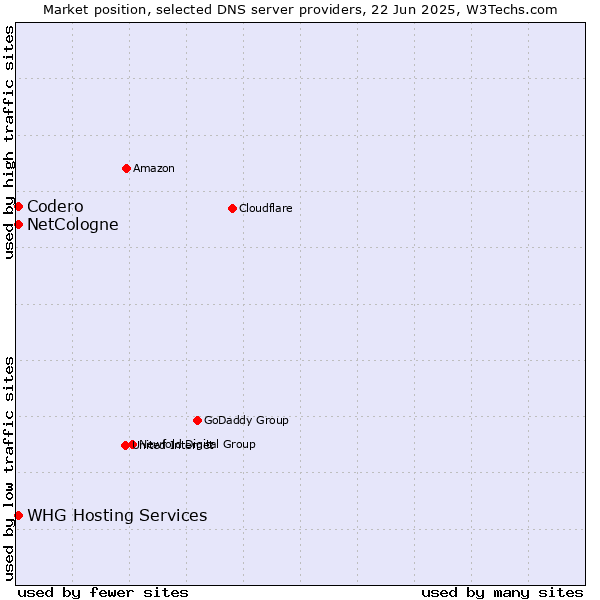 Market position of NetCologne vs. Codero vs. WHG Hosting Services